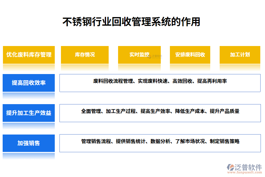 　二、不銹鋼行業(yè)不銹鋼回收管理系統(tǒng)的作用