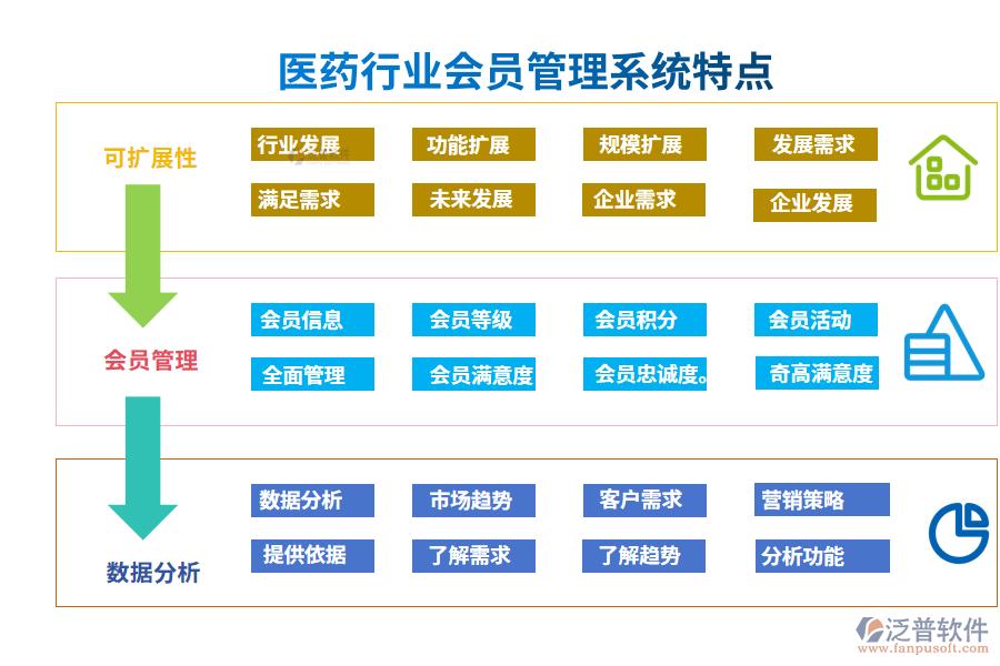 四、醫(yī)藥行業(yè)會員管理系統(tǒng)特點(diǎn)