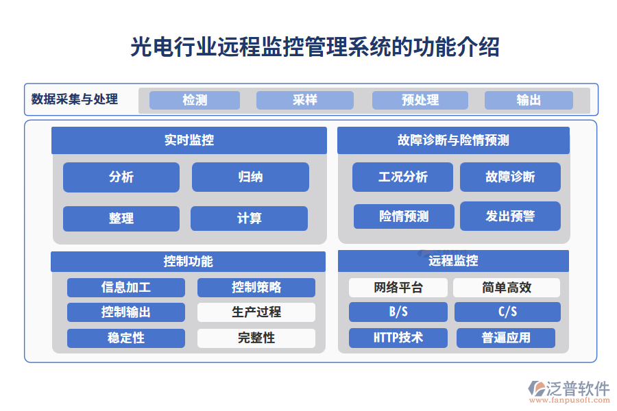 光電行業(yè)遠程監(jiān)控管理系統(tǒng)的功能介紹