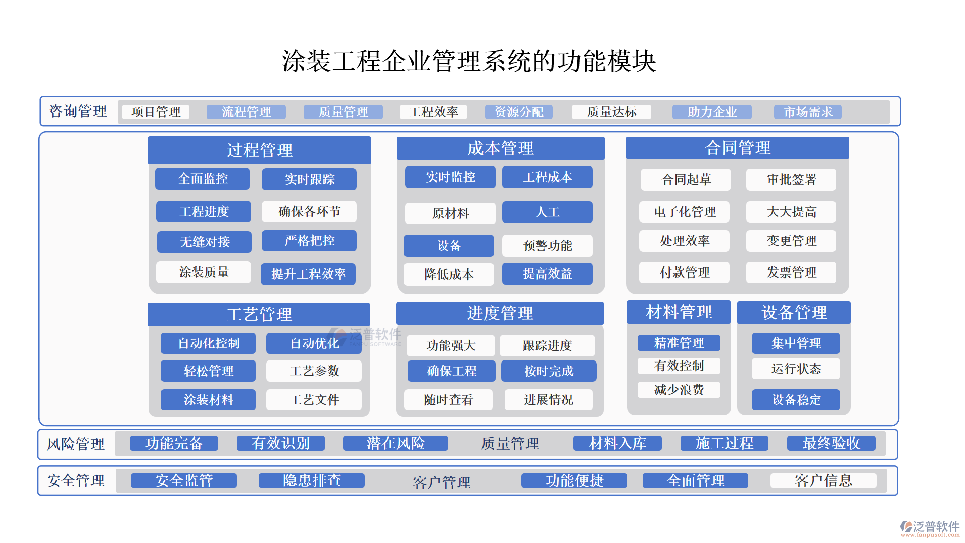 涂裝工程企業(yè)管理系統(tǒng)的功能模塊