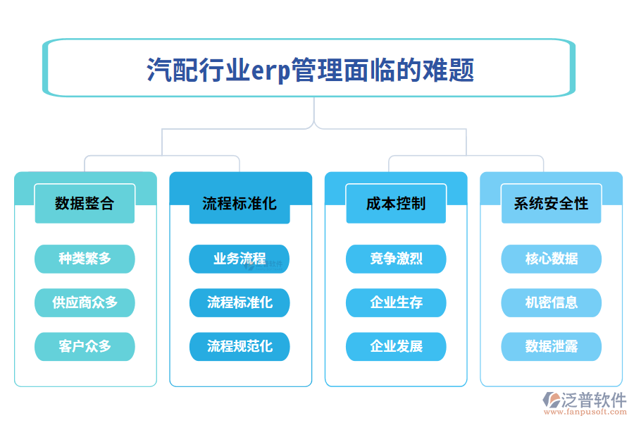 一、汽配行業(yè)erp管理面臨的難題