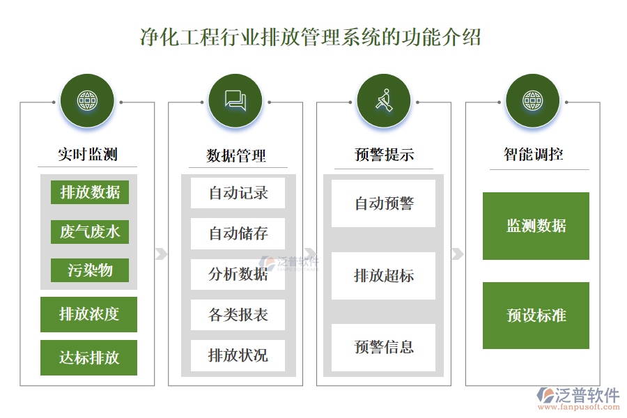 凈化工程行業(yè)排放管理系統(tǒng)的功能介紹