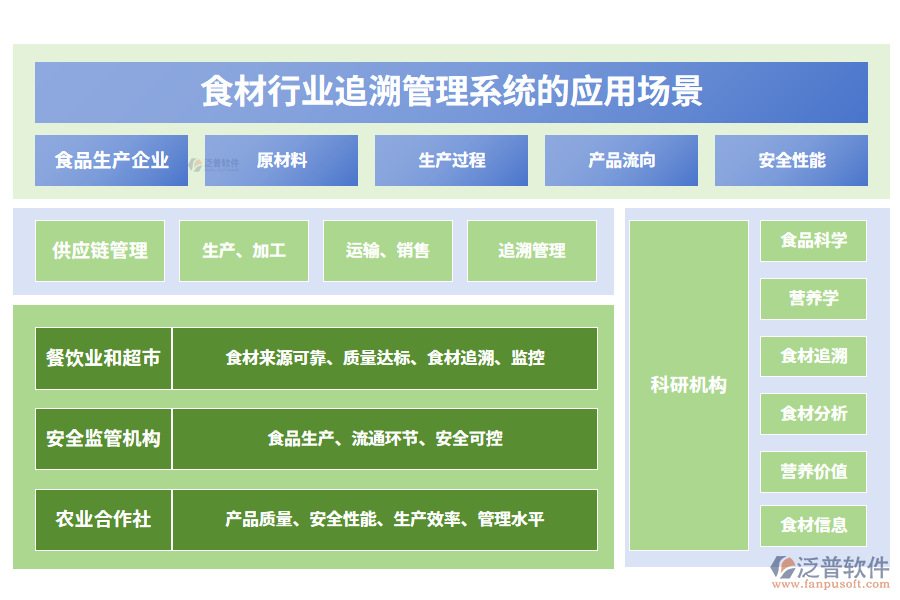 二、食材行業(yè)追溯管理系統(tǒng)的應(yīng)用場景