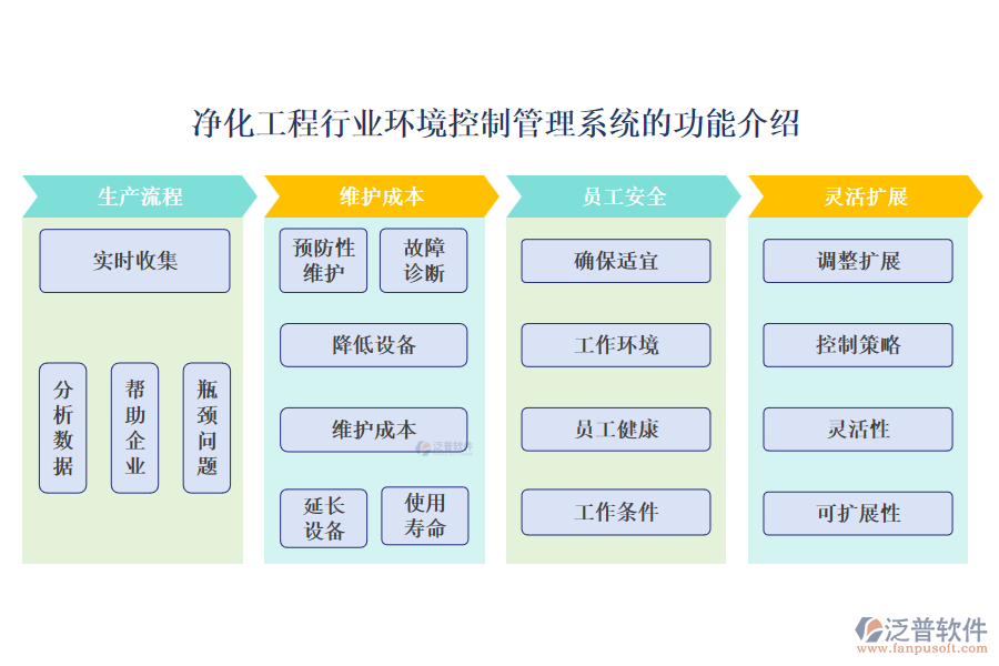 凈化工程行業(yè)環(huán)境控制管理系統(tǒng)的功能介紹