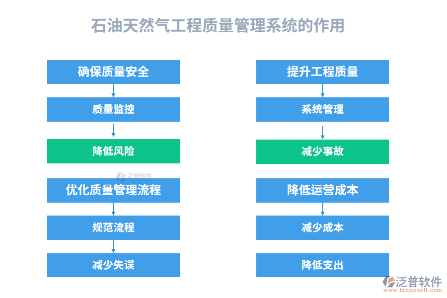 石油天然氣工程質(zhì)量管理系統(tǒng)的作用