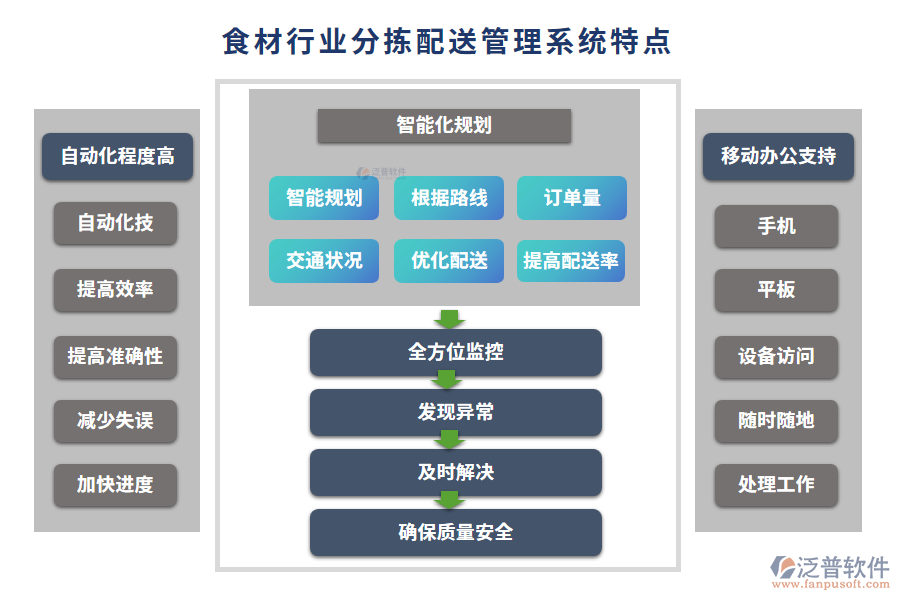 食材行業(yè)分揀配送管理系統(tǒng)特點