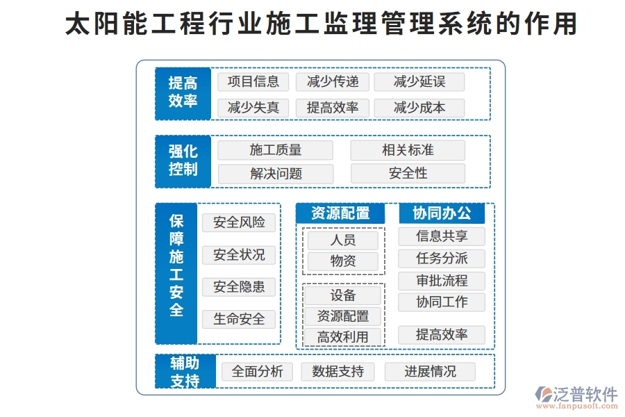 太陽(yáng)能工程行業(yè)施工監(jiān)理管理系統(tǒng)的作用