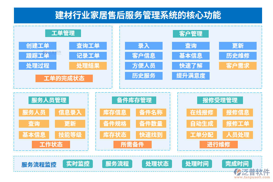 建材行業(yè)家居售后服務(wù)管理系統(tǒng)的核心功能