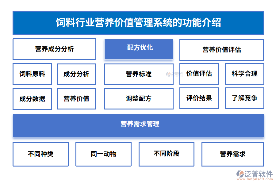 飼料行業(yè)營養(yǎng)價(jià)值管理系統(tǒng)的功能介紹