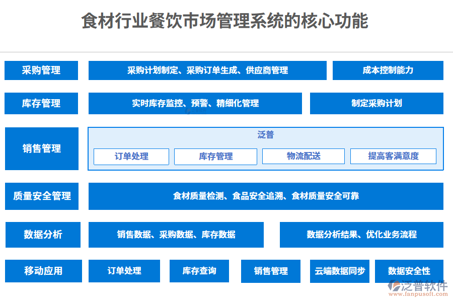 三、食材行業(yè)餐飲市場(chǎng)管理系統(tǒng)的核心功能