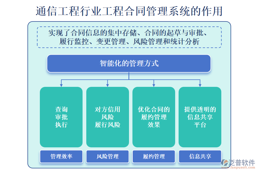 通信工程行業(yè)工程合同管理系統(tǒng)的作用