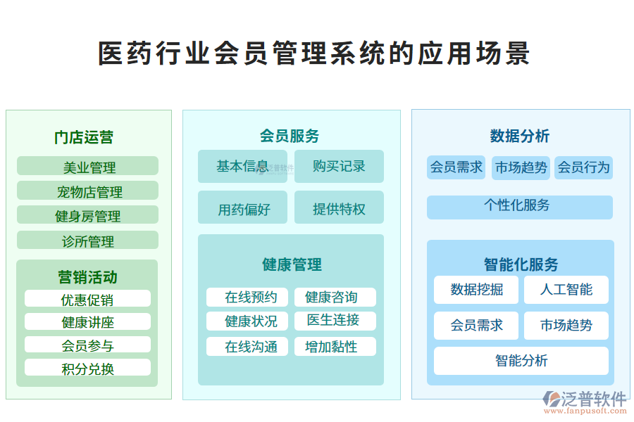 二、醫(yī)藥行業(yè)會員管理系統(tǒng)的應(yīng)用場景