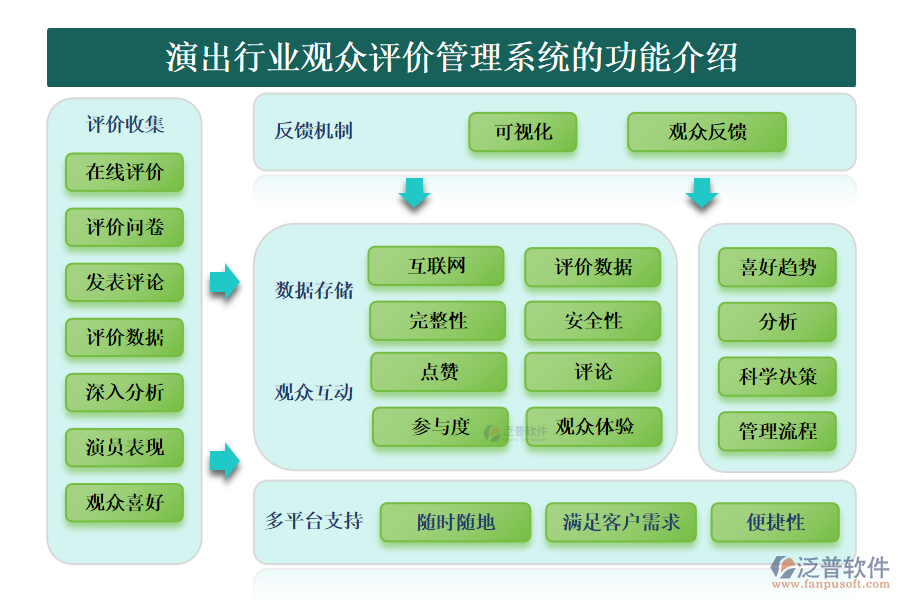 演出行業(yè)觀眾評價管理系統(tǒng)的功能介紹