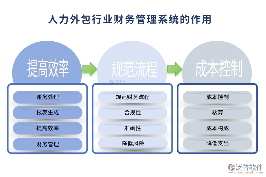 人力外包行業(yè)財務管理系統(tǒng)的作用