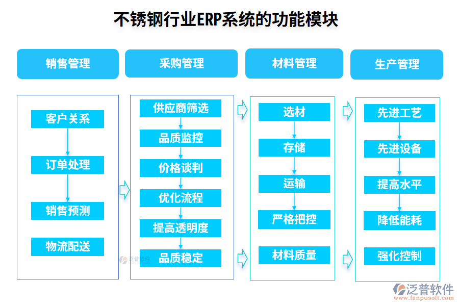 不銹鋼行業(yè)ERP系統(tǒng)的功能模塊