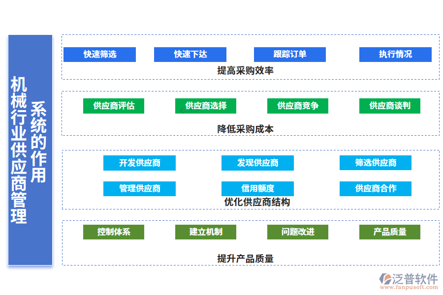 　二、機(jī)械行業(yè)供應(yīng)商管理系統(tǒng)的作用