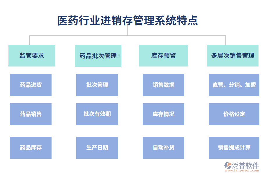 四、醫(yī)藥行業(yè)進(jìn)銷存管理系統(tǒng)特點(diǎn)