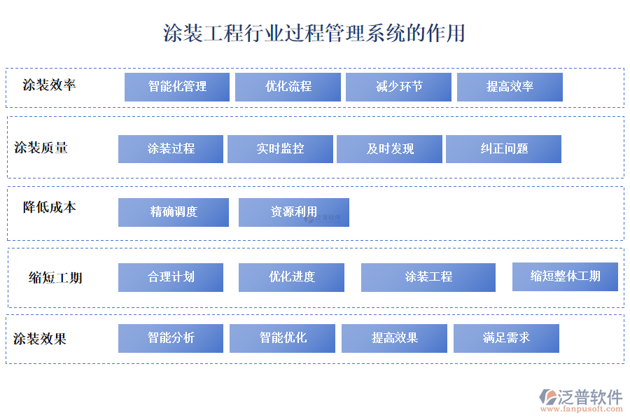 涂裝工程行業(yè)過程管理系統(tǒng)的作用