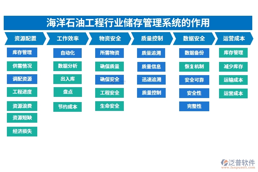 海洋石油工程行業(yè)儲存管理系統(tǒng)的作用