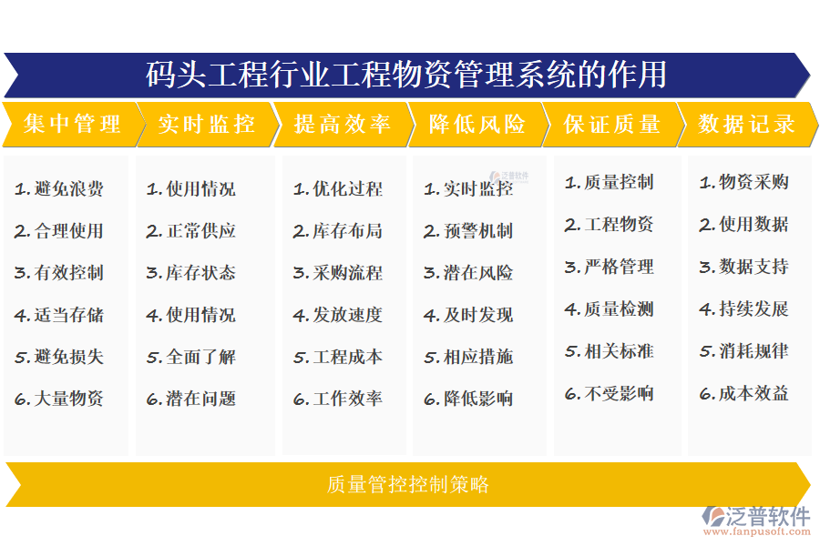 二、碼頭工程行業(yè)工程物資管理系統(tǒng)的作用 