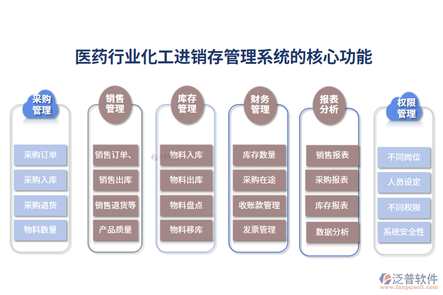 三、醫(yī)藥行業(yè)化工進(jìn)銷存管理系統(tǒng)的核心功能