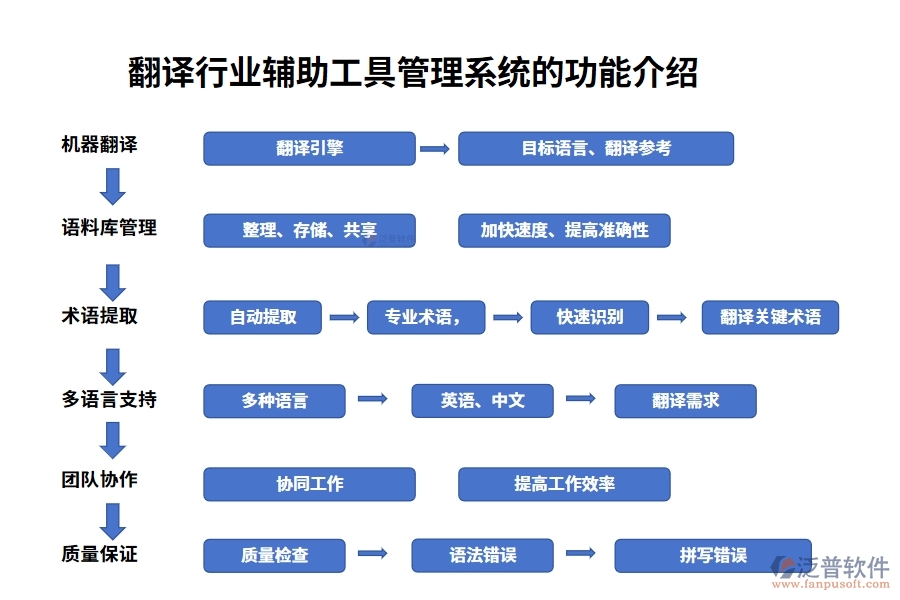 翻譯行業(yè)輔助工具管理系統(tǒng)的功能介紹