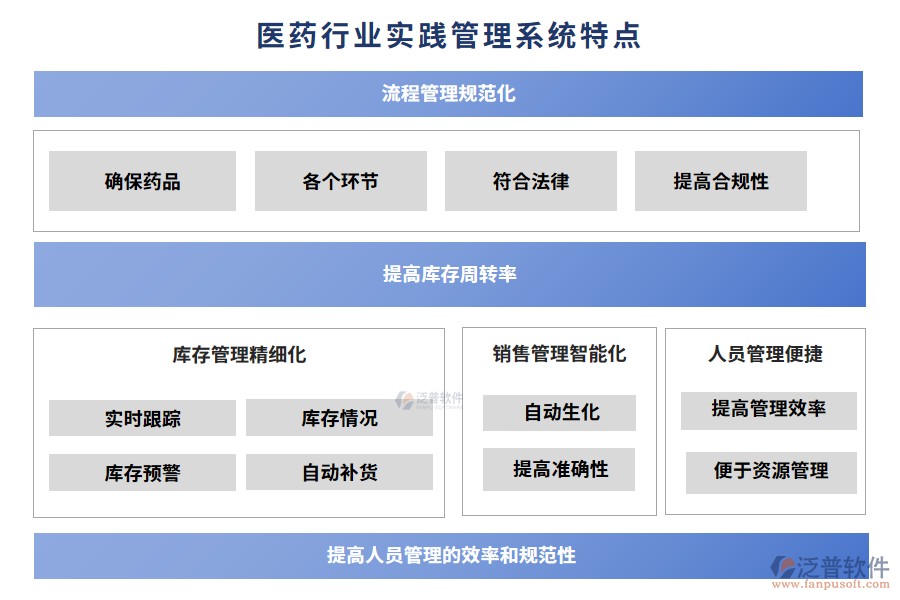 醫(yī)藥行業(yè)實踐管理系統(tǒng)特點