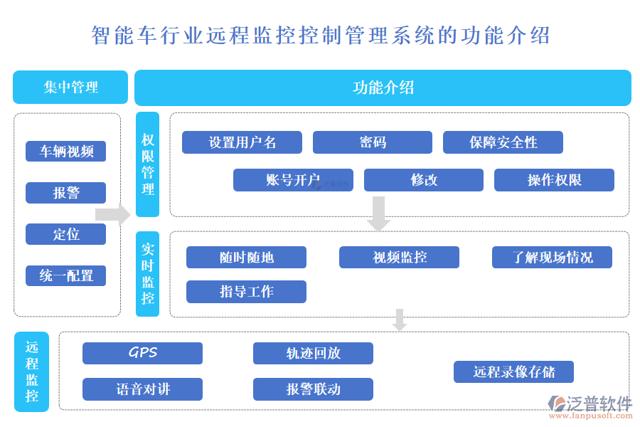 智能車行業(yè)遠程監(jiān)控控制管理系統(tǒng)的功能介紹