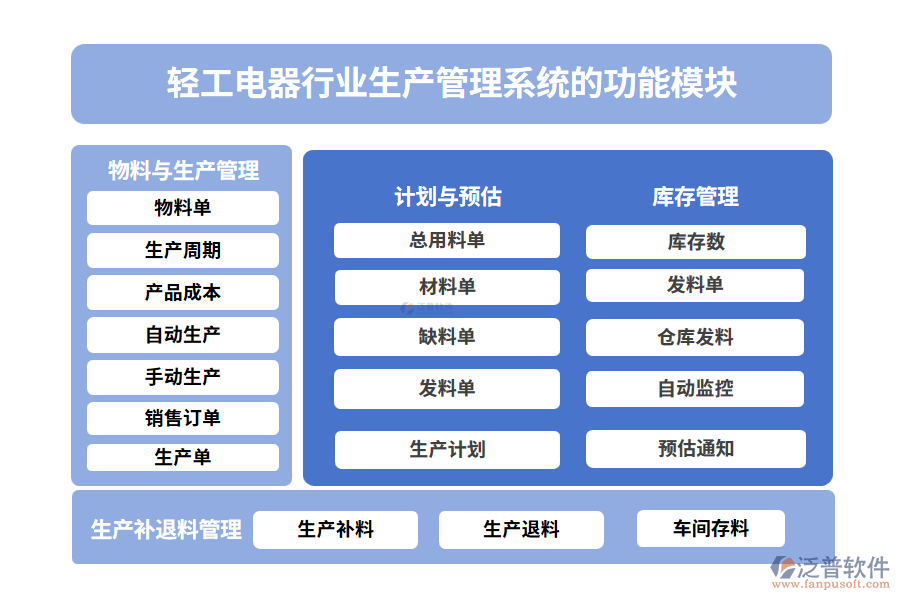 輕工電器行業(yè)生產(chǎn)管理系統(tǒng)的功能模塊