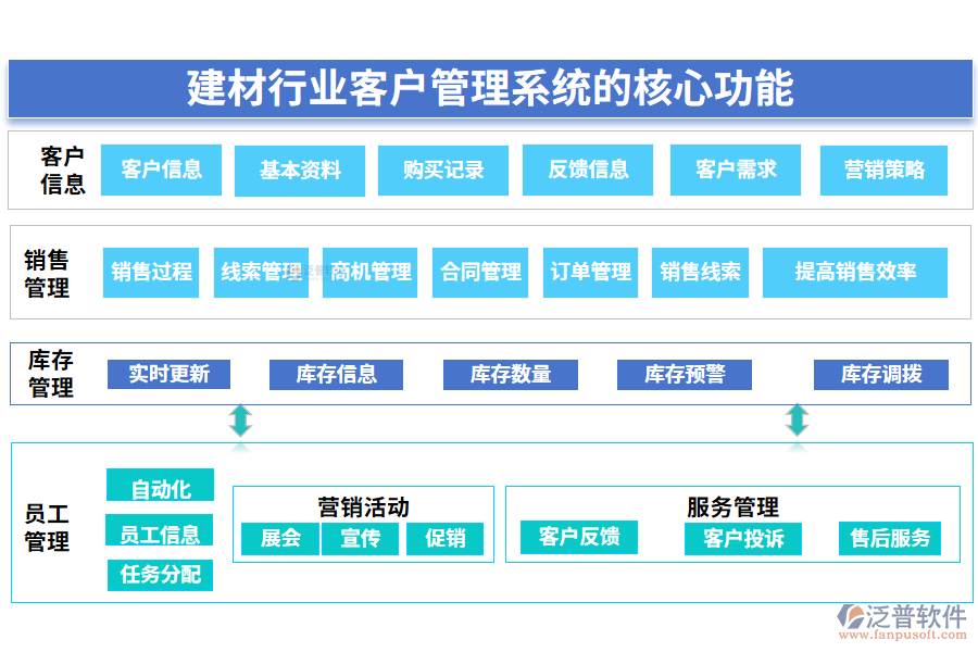 三、建材行業(yè)客戶管理系統(tǒng)的核心功能