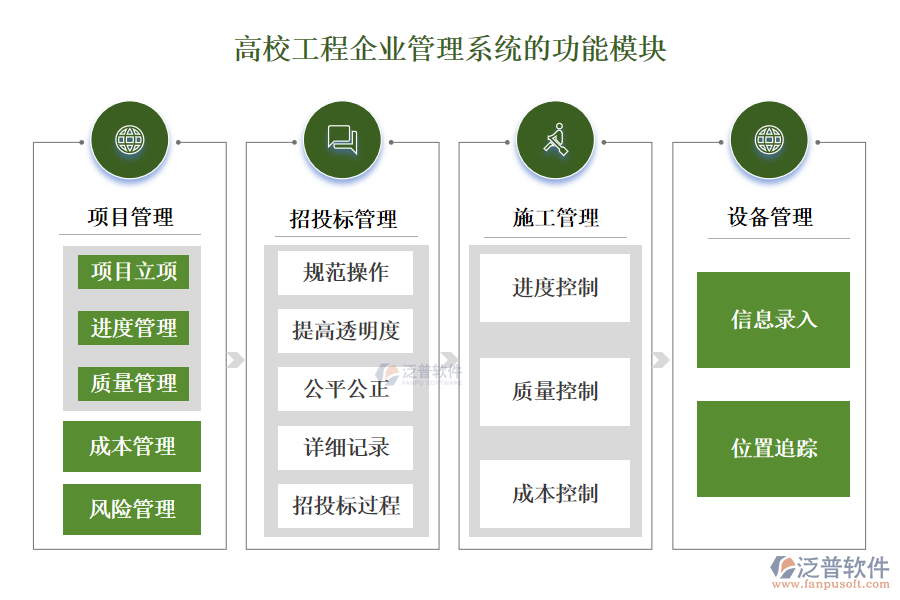 高校工程企業(yè)管理系統(tǒng)的功能模塊