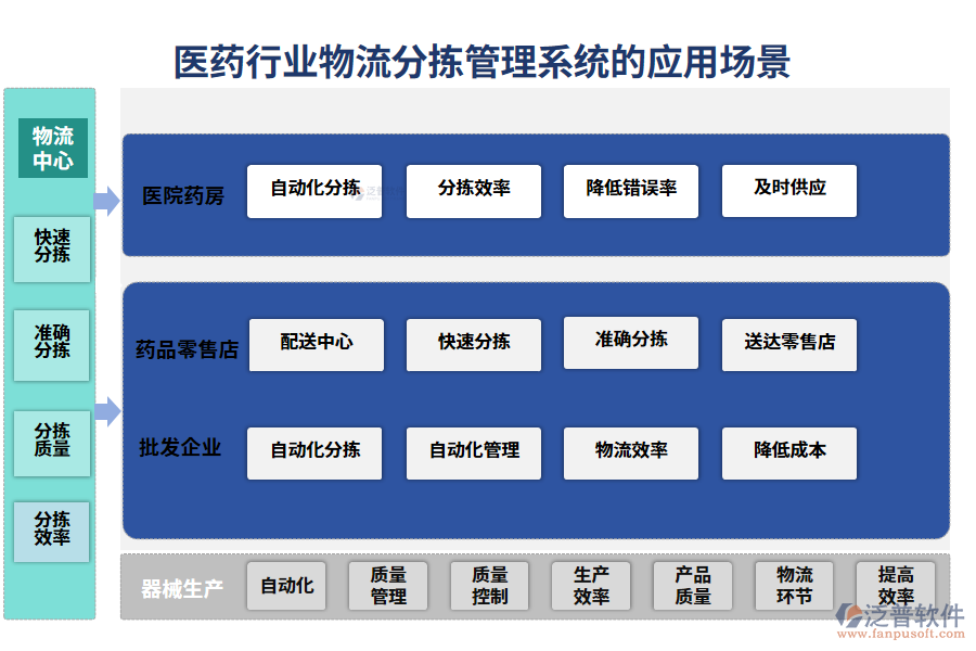 　二、醫(yī)藥行業(yè)物流分揀管理系統(tǒng)的應(yīng)用場景