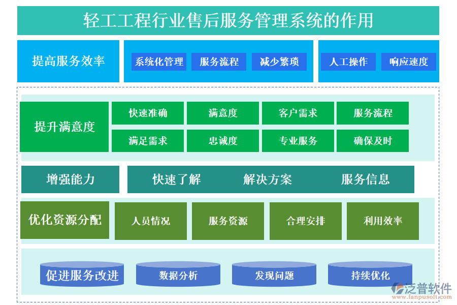 二、輕工工程行業(yè)售后服務(wù)管理系統(tǒng)的作用 