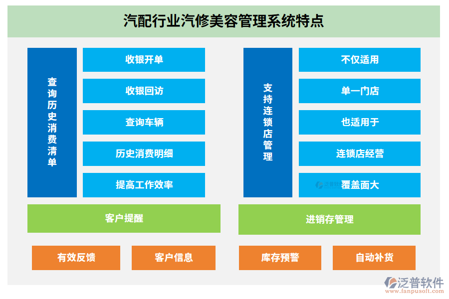 汽配行業(yè)汽修美容管理系統(tǒng)特點