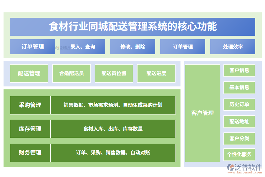 　三、食材行業(yè)同城配送管理系統(tǒng)的核心功能