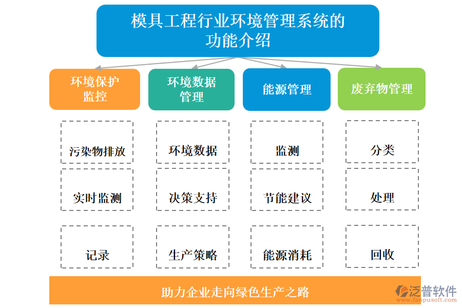 模具工程行業(yè)環(huán)境管理系統(tǒng)的功能介紹