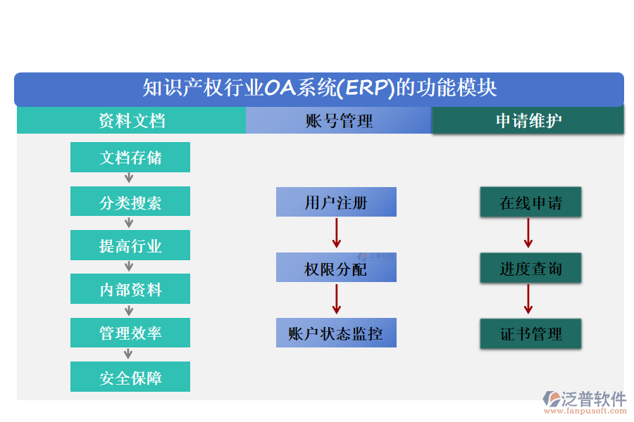 知識產權行業(yè)OA系統(tǒng)(ERP)的功能模塊