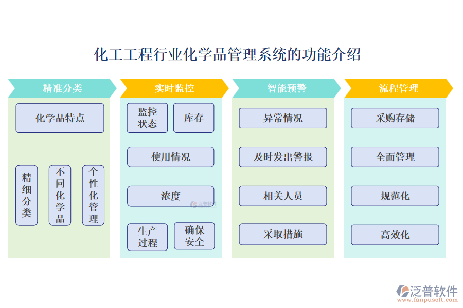 化工工程行業(yè)化學(xué)品管理系統(tǒng)的功能介紹