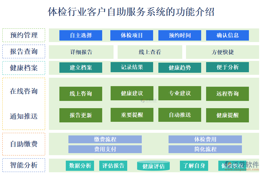 一、體檢行業(yè)客戶自助服務(wù)系統(tǒng)的功能介紹 