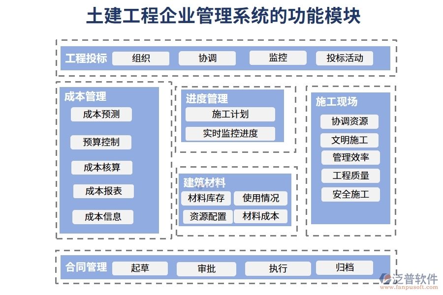 土建工程企業(yè)管理系統(tǒng)的功能模塊