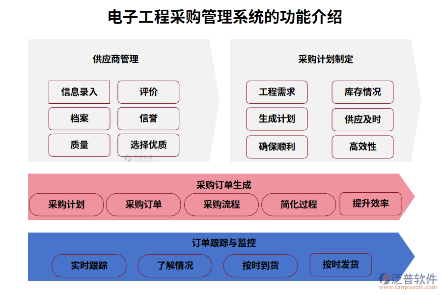 電子工程采購管理系統(tǒng)的功能介紹