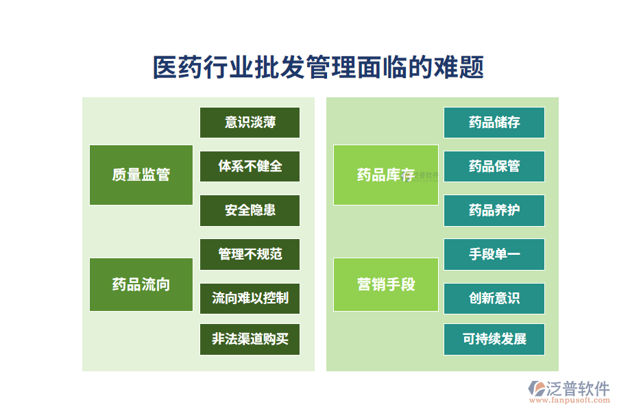 一、醫(yī)藥行業(yè)批發(fā)管理面臨的難題