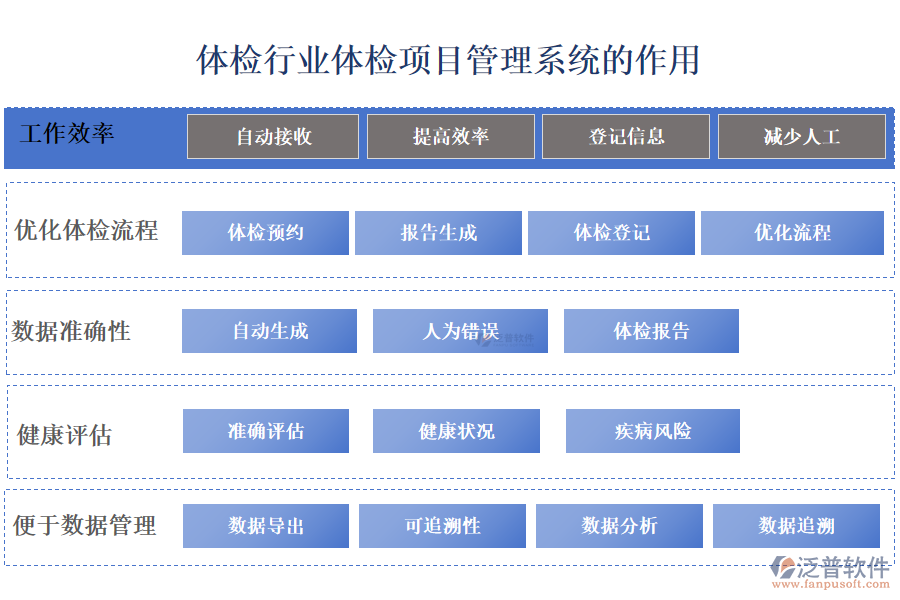 二、體檢行業(yè)體檢項目管理系統(tǒng)的作用 