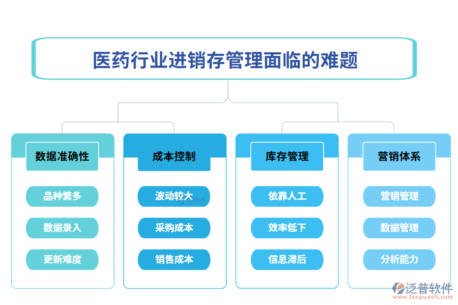 　一、醫(yī)藥行業(yè)進(jìn)銷存管理面臨的難題