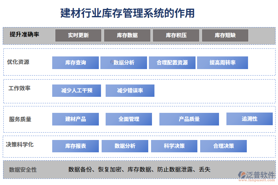 二、建材行業(yè)庫存管理系統(tǒng)的作用