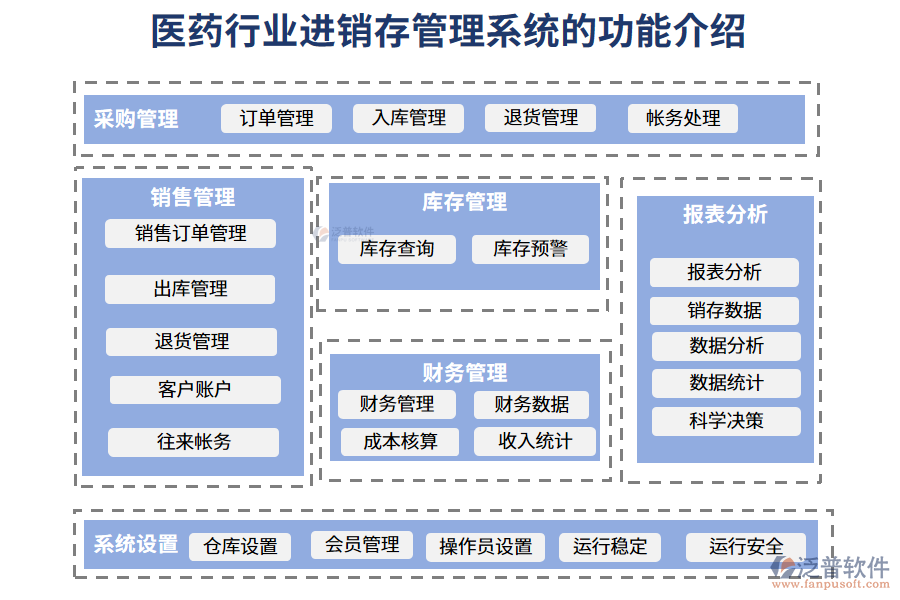 一、醫(yī)藥行業(yè)進(jìn)銷存管理系統(tǒng)的功能介紹