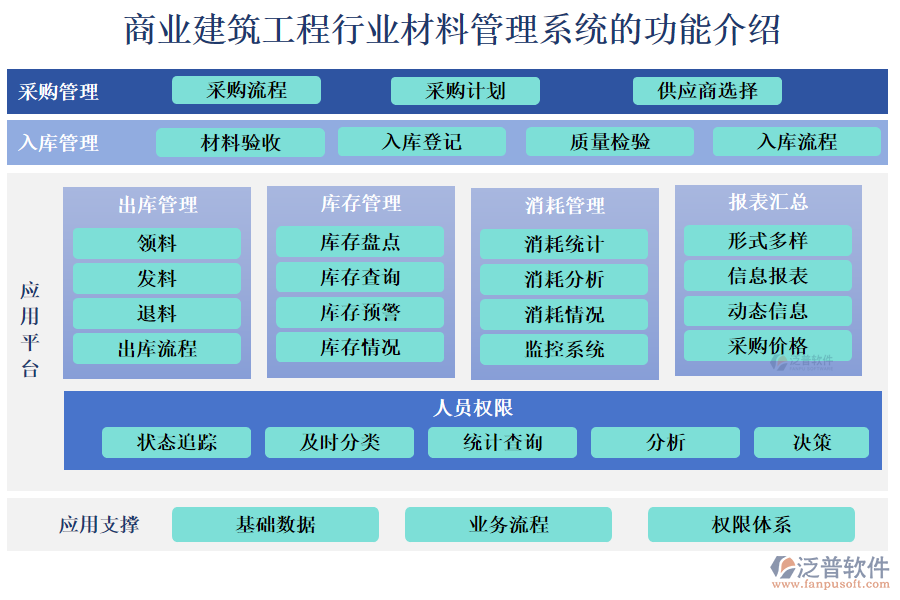 商業(yè)建筑工程行業(yè)材料管理系統(tǒng)的功能介紹