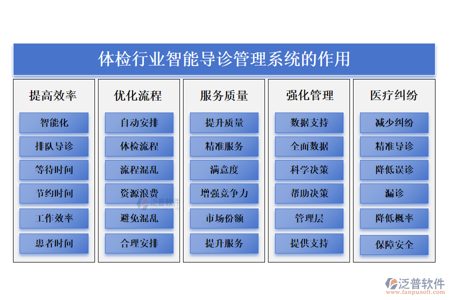 二、體檢行業(yè)智能導(dǎo)診管理系統(tǒng)的作用 