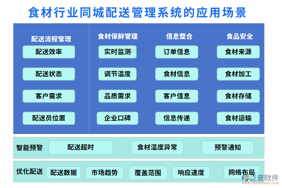 二、食材行業(yè)同城配送管理系統(tǒng)的應(yīng)用場(chǎng)景