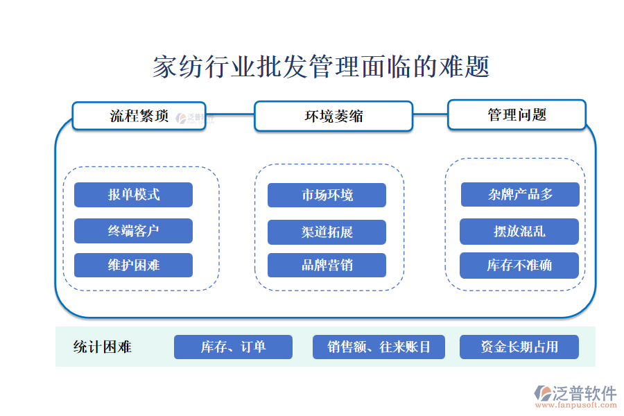 一、家紡行業(yè)批發(fā)管理面臨的難題